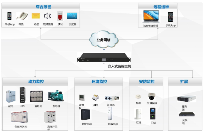 机房动环监控系统—数据中心机房集中监控平台软件