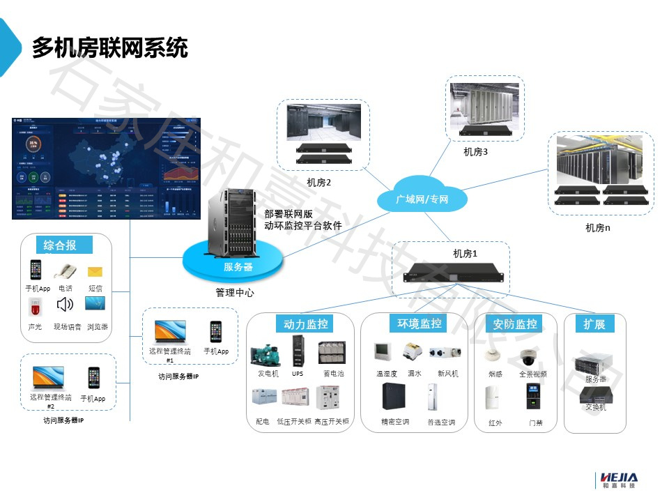 介绍一下和嘉科技的动环监控系统