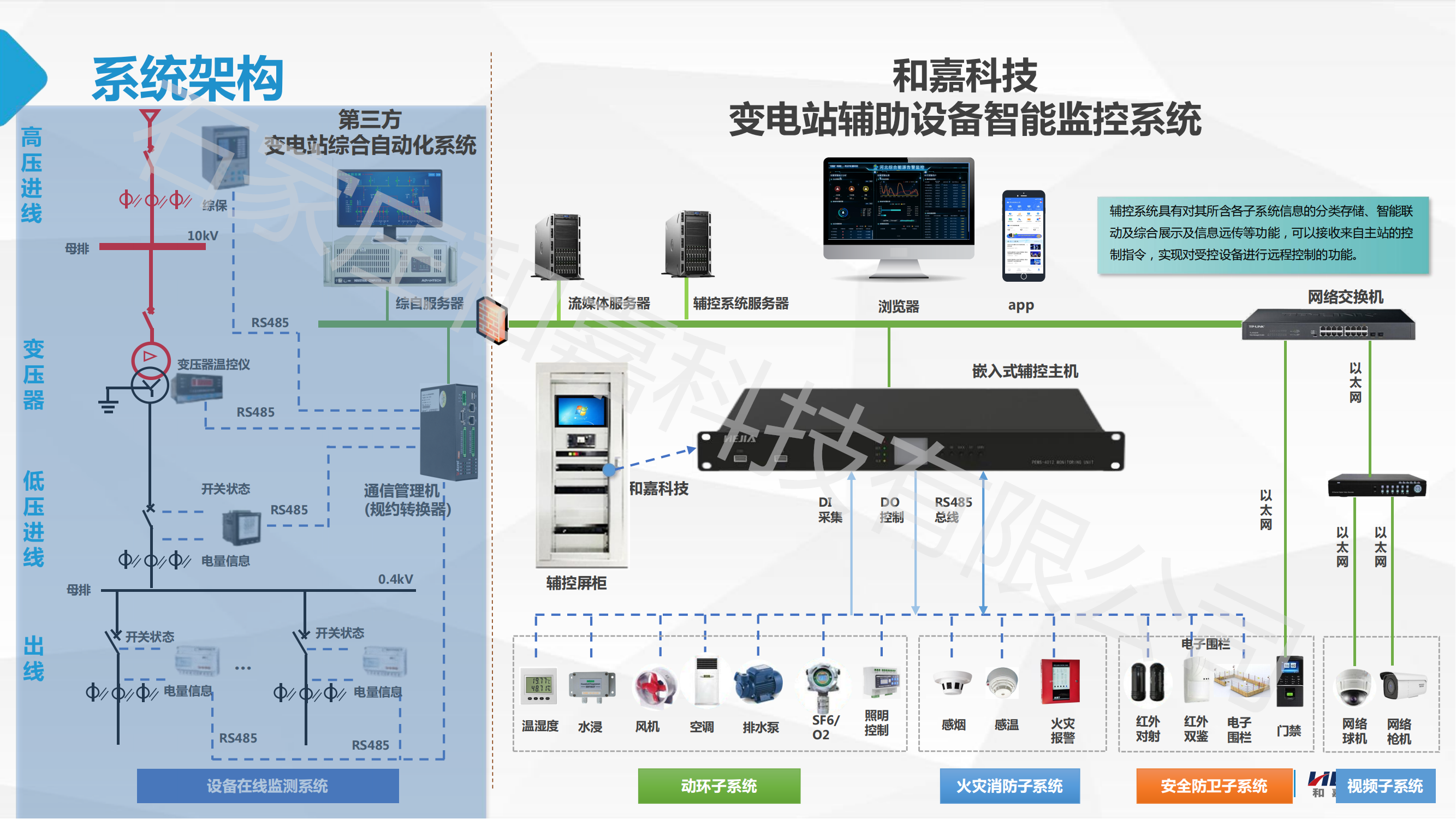 无人值守智能配电室综合辅助监控系统的解决方案